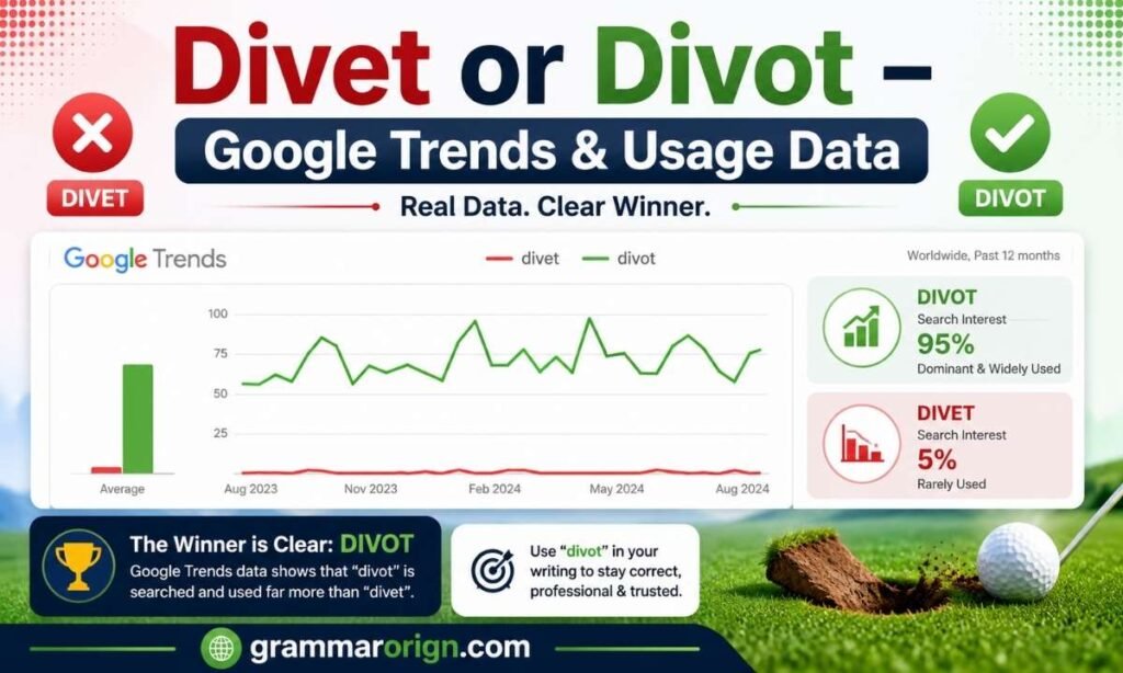 Divet or Divot – Google Trends & Usage Data