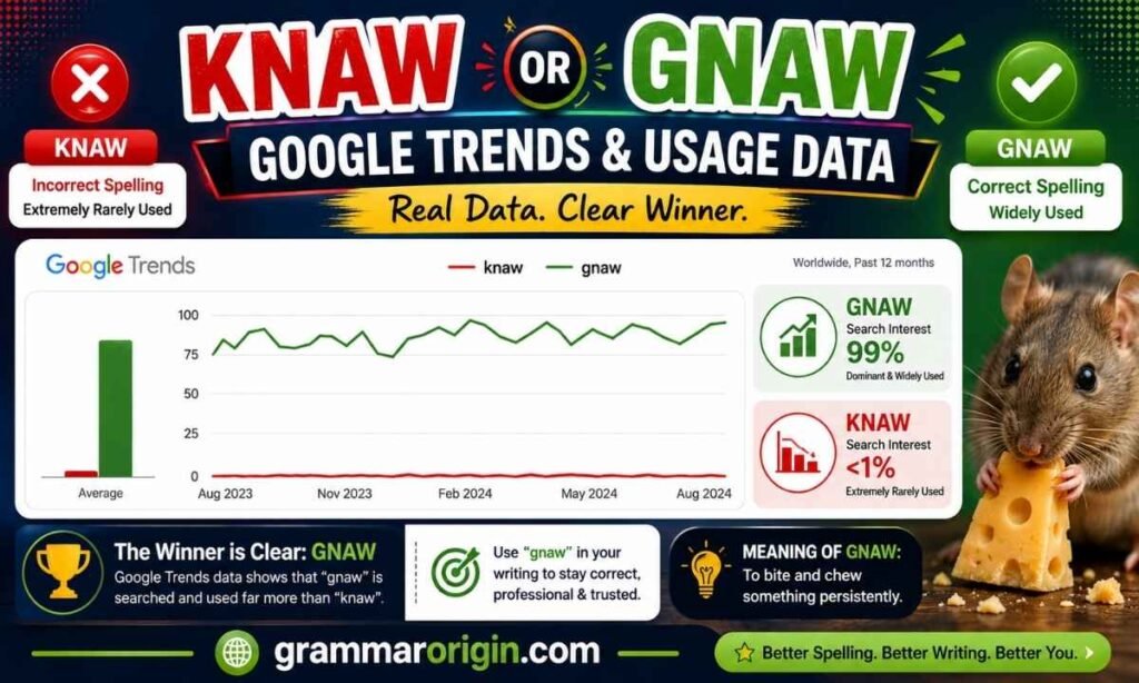 Knaw or Gnaw – Google Trends & Usage Data