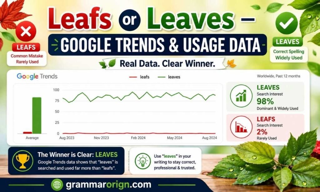Leafs or Leaves – Google Trends & Usage Data