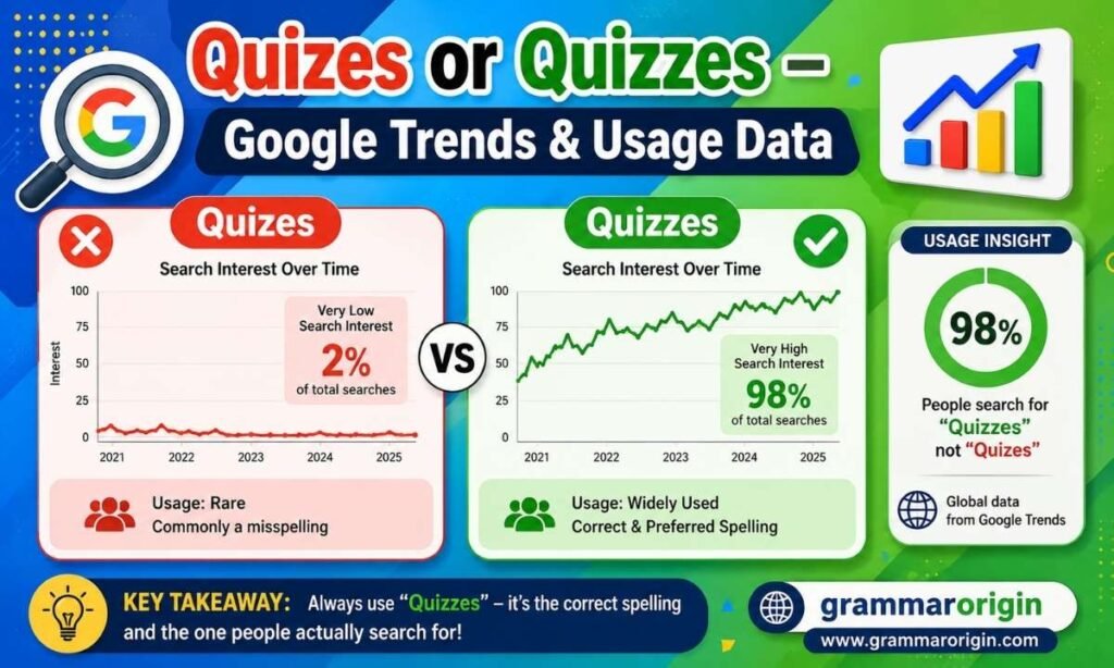Quizes or Quizzes – Google Trends & Usage Data
