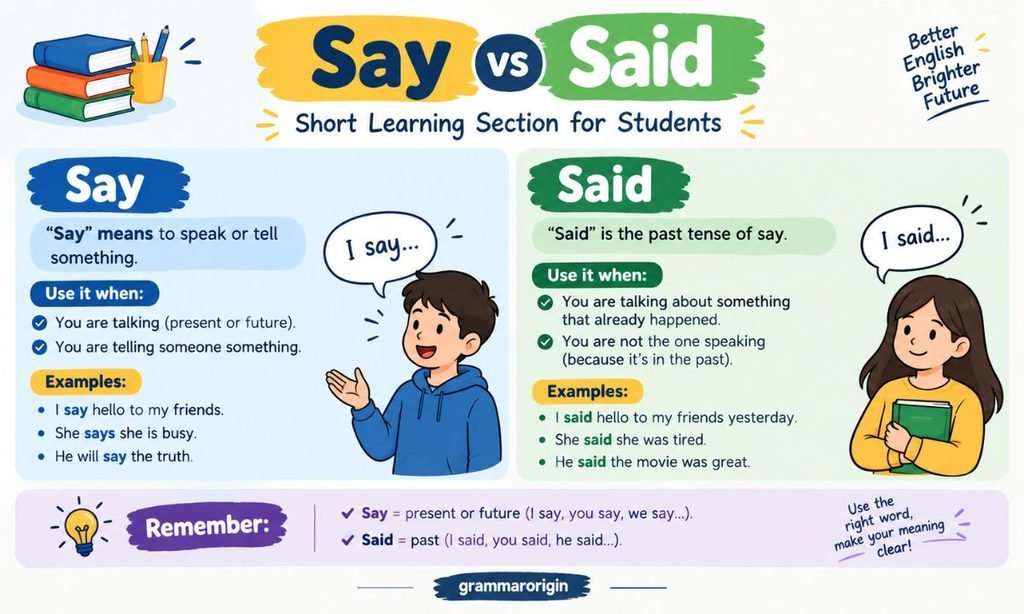 Say vs Said  Short Learning Section for Students