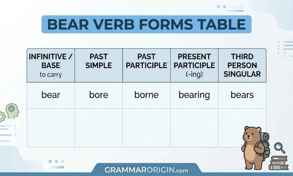 Bear Verb Forms Table