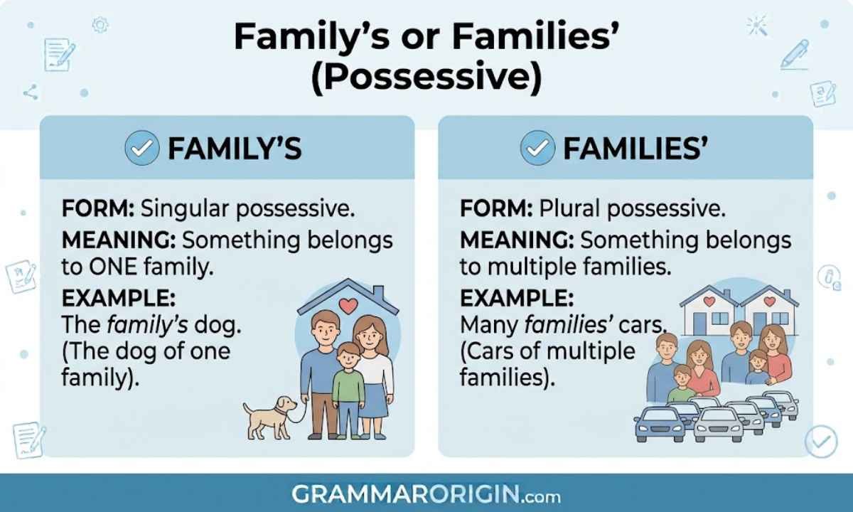 Family s or Families Possessive