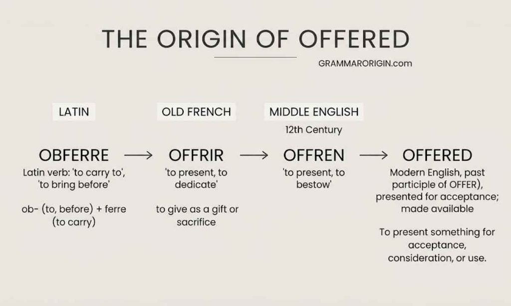 The Origin of Offered
