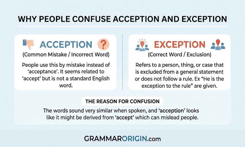 Why People Confuse Acception and Exception